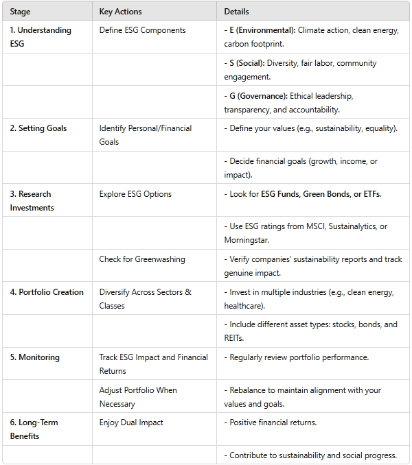 Green and Sustainable Investing: A Guide to Building an ESG-Focused Portfolio