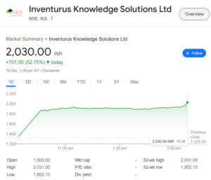 Inventurus Knowledge Solutions IPO: Rekha Jhunjhunwala-Backed Firm Soars Above ₹2,000 on NSE After Strong Market Debut