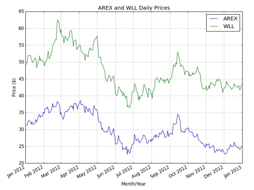 Time Series Analysis In Algorithmic Trading