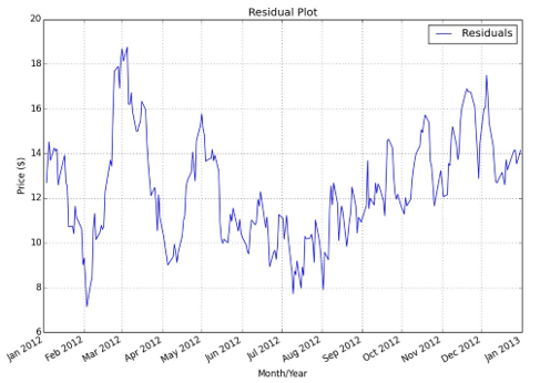 Time Series Analysis In Algorithmic Trading