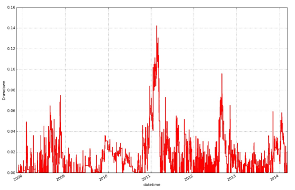 Performance Measurement In Algorithmic Trading