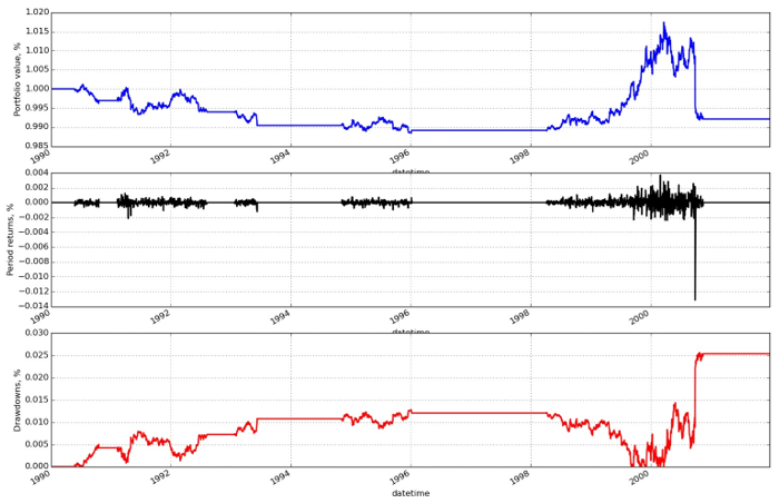 Algo Trading Strategy Implementation