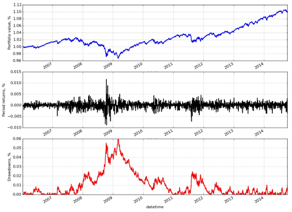 Algo Trading Strategy Implementation