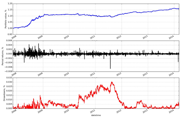 Algo Trading Strategy Implementation