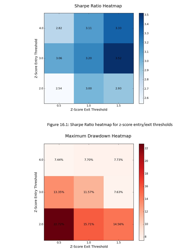Algo Trading Strategy Optimisation