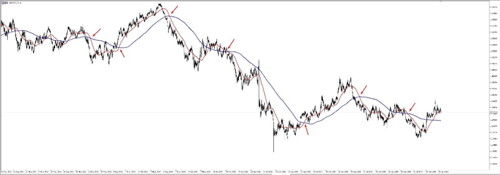 Algorithmic Trading Strategy
