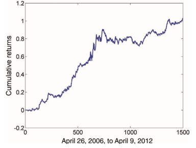 Linear Mean-Reversion Strategies